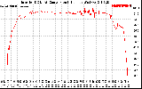 Solar PV/Inverter Performance Inverter DC to AC Conversion Efficiency