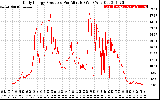 Solar PV/Inverter Performance Daily Energy Production Per Minute