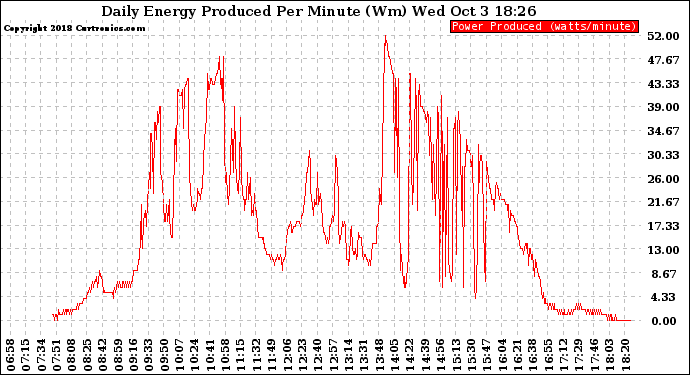 Solar PV/Inverter Performance Daily Energy Production Per Minute