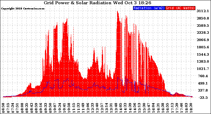 Solar PV/Inverter Performance Grid Power & Solar Radiation