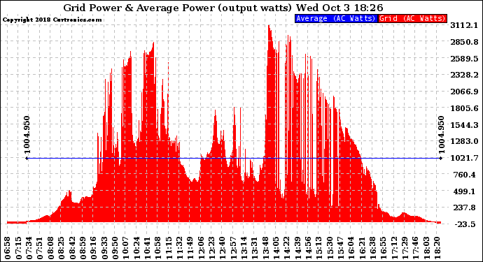Solar PV/Inverter Performance Inverter Power Output