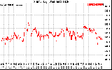 Solar PV/Inverter Performance Grid Voltage