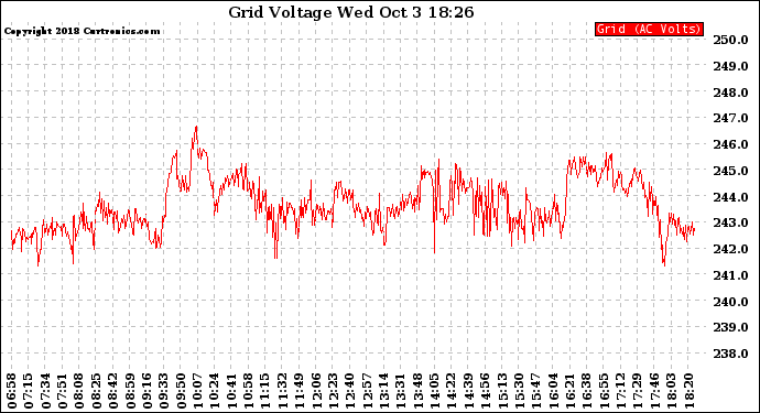 Solar PV/Inverter Performance Grid Voltage