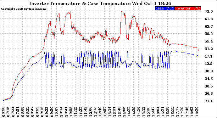 Solar PV/Inverter Performance Inverter Operating Temperature