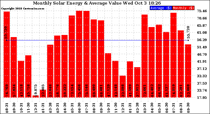 Solar PV/Inverter Performance Monthly Solar Energy Production Value