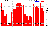 Solar PV/Inverter Performance Monthly Solar Energy Value Average Per Day ($)