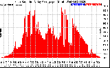 Solar PV/Inverter Performance Solar Radiation & Day Average per Minute