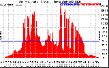 Solar PV/Inverter Performance West Array Actual & Average Power Output