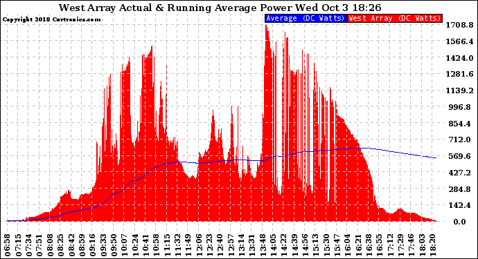 Solar PV/Inverter Performance West Array Actual & Running Average Power Output