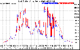 Solar PV/Inverter Performance Photovoltaic Panel Power Output