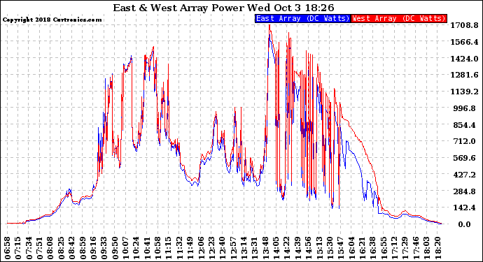 Solar PV/Inverter Performance Photovoltaic Panel Power Output