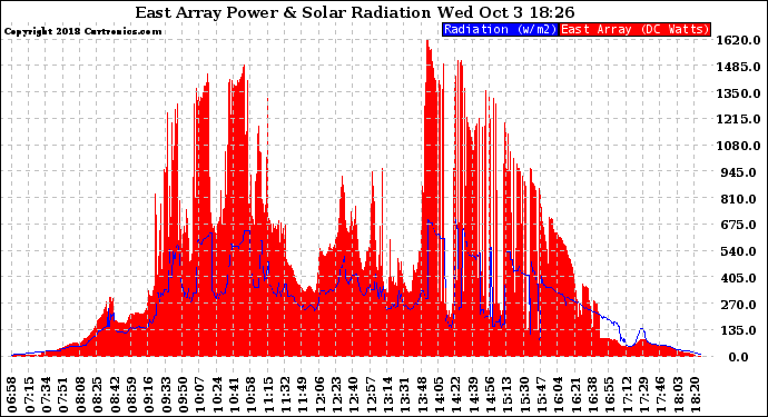 Solar PV/Inverter Performance East Array Power Output & Solar Radiation
