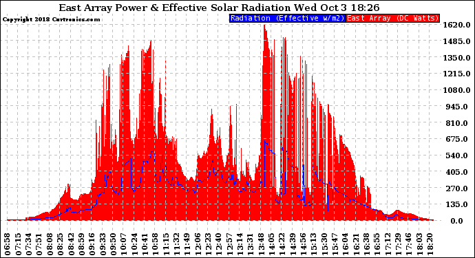 Solar PV/Inverter Performance East Array Power Output & Effective Solar Radiation