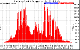 Solar PV/Inverter Performance East Array Actual & Average Power Output