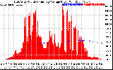 Solar PV/Inverter Performance East Array Actual & Running Average Power Output