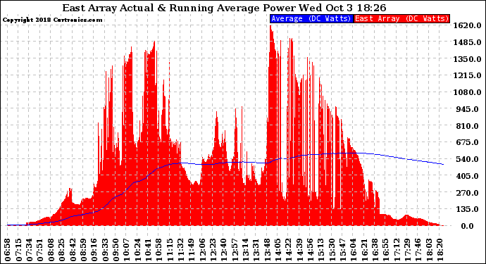 Solar PV/Inverter Performance East Array Actual & Running Average Power Output