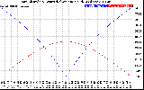 Solar PV/Inverter Performance Sun Altitude Angle & Azimuth Angle