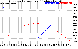 Solar PV/Inverter Performance Sun Altitude Angle & Sun Incidence Angle on PV Panels