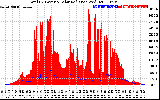 Solar PV/Inverter Performance Total PV Panel Power Output & Solar Radiation