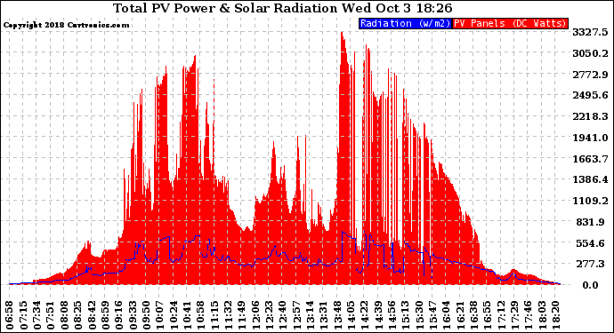 Solar PV/Inverter Performance Total PV Panel Power Output & Solar Radiation