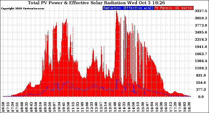 Solar PV/Inverter Performance Total PV Panel Power Output & Effective Solar Radiation