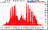 Solar PV/Inverter Performance Total PV Panel & Running Average Power Output