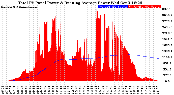 Solar PV/Inverter Performance Total PV Panel & Running Average Power Output