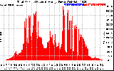 Solar PV/Inverter Performance Total PV Panel Power Output