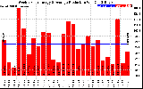 Solar PV/Inverter Performance Weekly Solar Energy Production