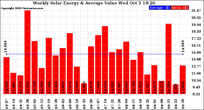 Solar PV/Inverter Performance Weekly Solar Energy Production Value