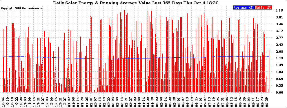 Solar PV/Inverter Performance Daily Solar Energy Production Value Running Average Last 365 Days