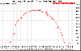 Solar PV/Inverter Performance Daily Energy Production Per Minute