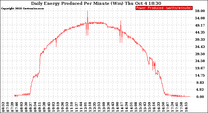 Solar PV/Inverter Performance Daily Energy Production Per Minute