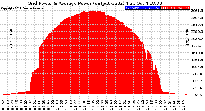 Solar PV/Inverter Performance Inverter Power Output