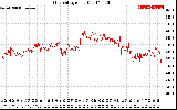 Solar PV/Inverter Performance Grid Voltage