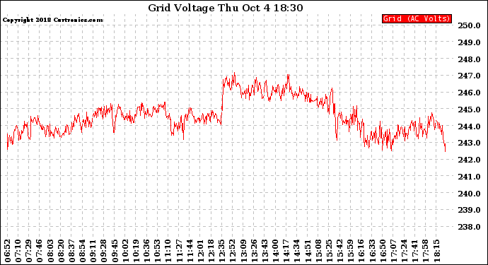 Solar PV/Inverter Performance Grid Voltage