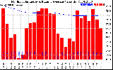 Solar PV/Inverter Performance Monthly Solar Energy Production Value Running Average