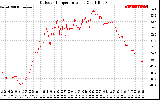 Solar PV/Inverter Performance Outdoor Temperature