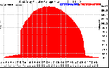 Solar PV/Inverter Performance West Array Actual & Average Power Output