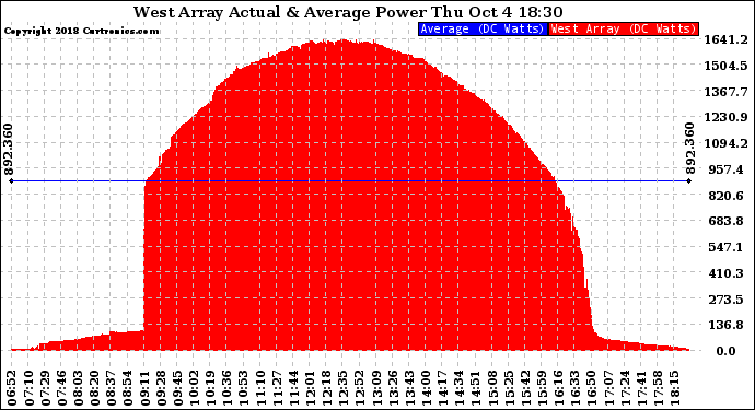 Solar PV/Inverter Performance West Array Actual & Average Power Output
