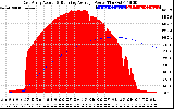 Solar PV/Inverter Performance East Array Actual & Running Average Power Output