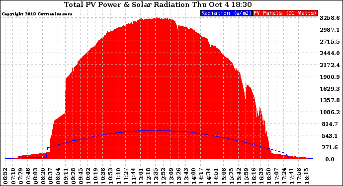 Solar PV/Inverter Performance Total PV Panel Power Output & Solar Radiation