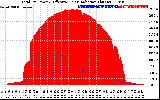 Solar PV/Inverter Performance Total PV Panel Power Output & Effective Solar Radiation