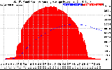 Solar PV/Inverter Performance Total PV Panel & Running Average Power Output