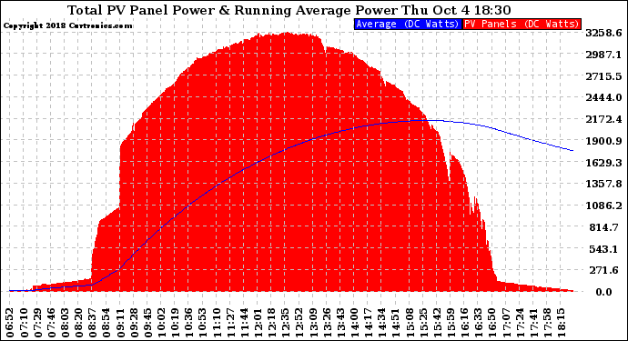 Solar PV/Inverter Performance Total PV Panel & Running Average Power Output