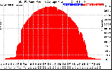 Solar PV/Inverter Performance Total PV Panel Power Output