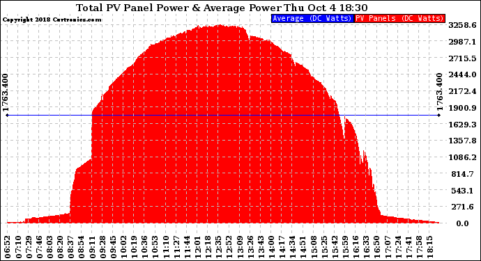 Solar PV/Inverter Performance Total PV Panel Power Output