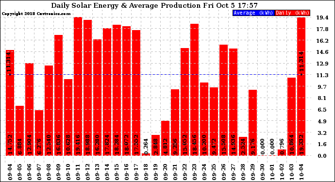 Solar PV/Inverter Performance Daily Solar Energy Production