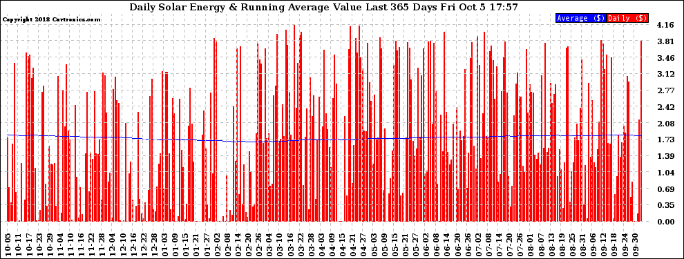 Solar PV/Inverter Performance Daily Solar Energy Production Value Running Average Last 365 Days
