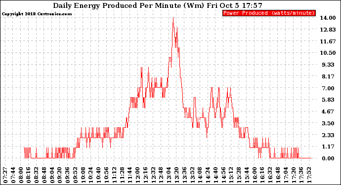 Solar PV/Inverter Performance Daily Energy Production Per Minute